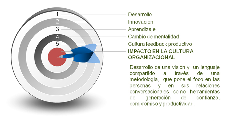 Obj. Especificos Programa Hablamos